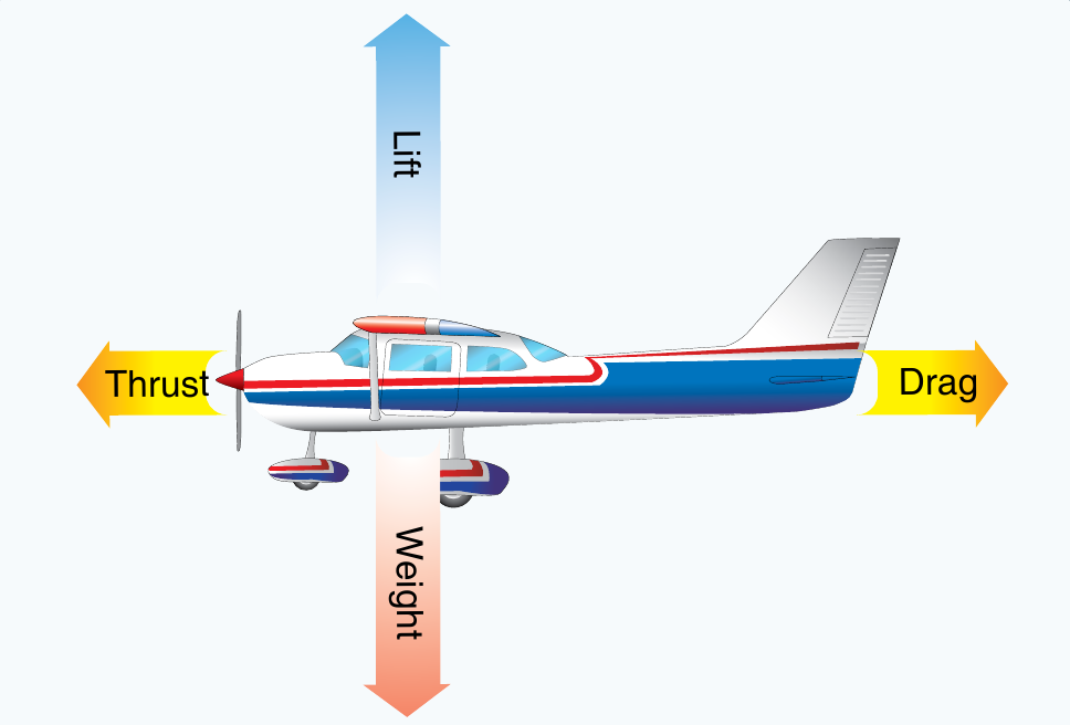 right medium The four forces — lift, weight, thrust and drag — acting on an aeroplane in straight and level flight