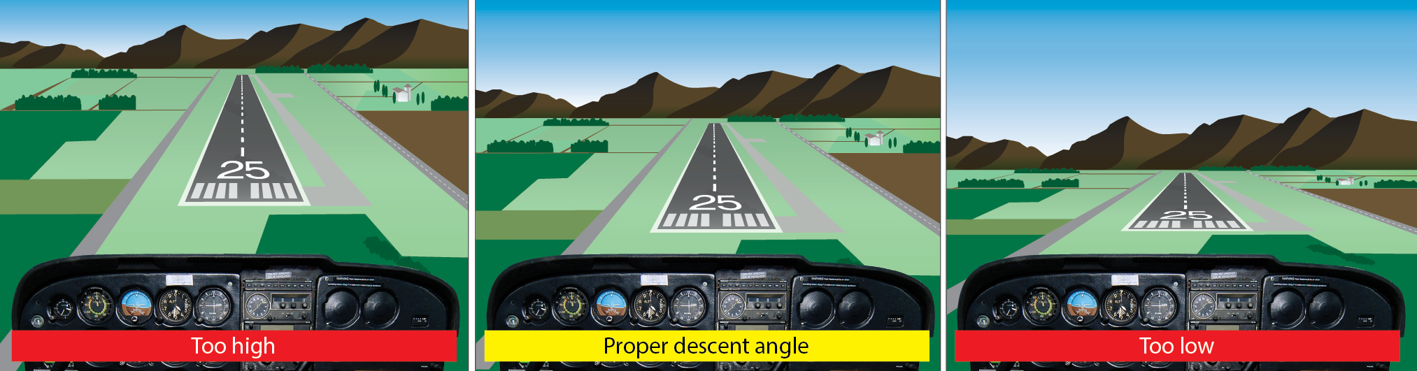 Three cockpit views: too high (runway appears long and narrow), proper descent angle, too low (runway appears short and wide).