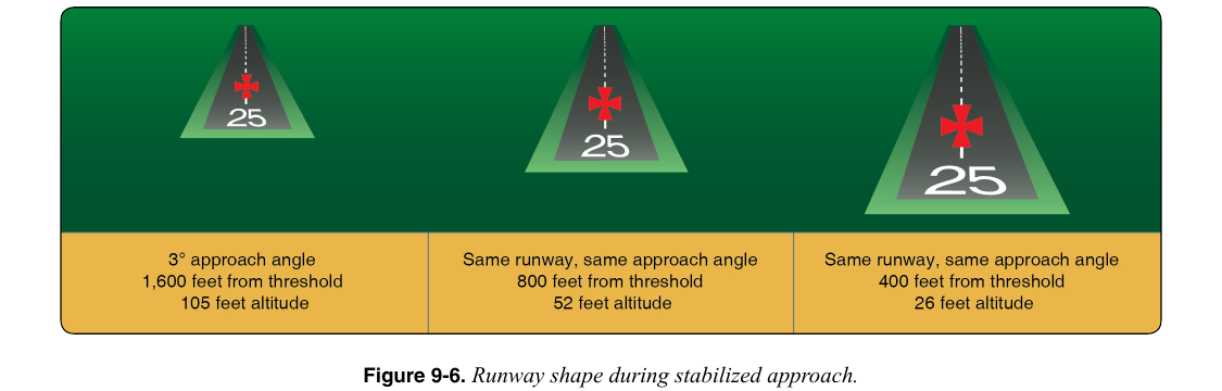 Three-panel diagram showing runway shape at a constant 3° approach angle from 1,600 ft, 800 ft, and 400 ft from the threshold — the trapezoidal shape stays the same on a stabilised approach.